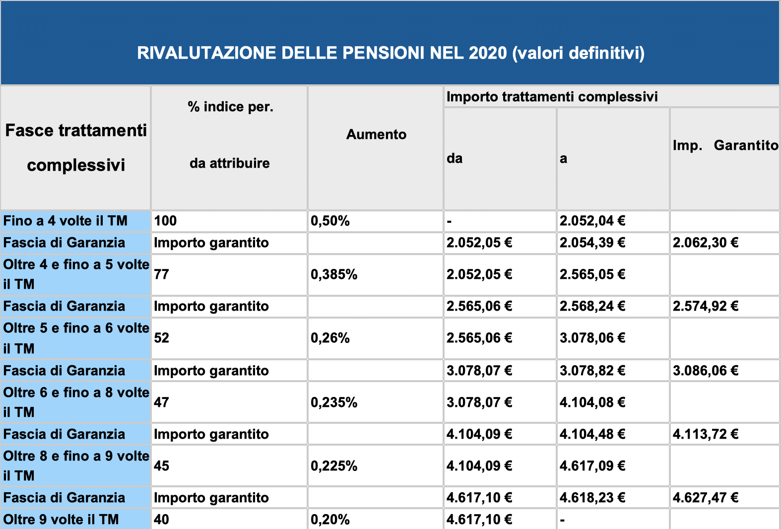 Rivalutazione delle pensioni per il 2021 i nuovi importi