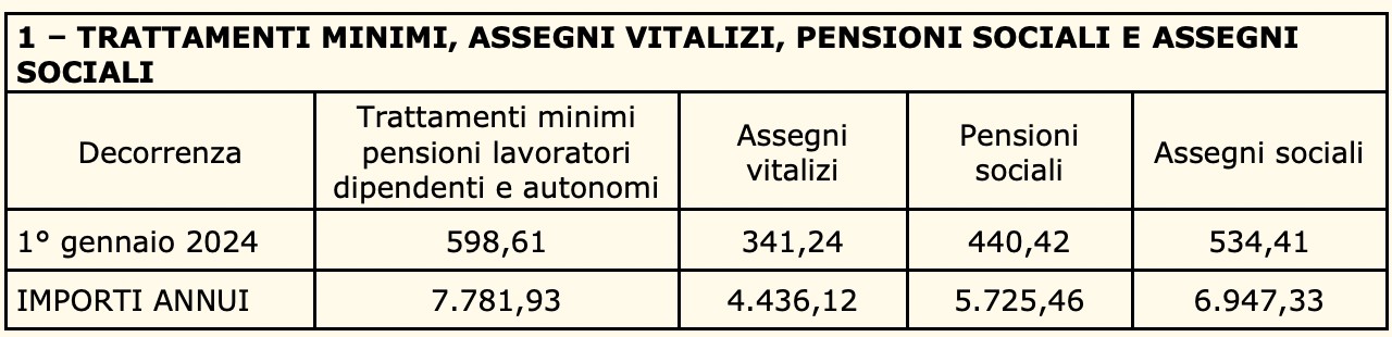 Rivalutazione pensioni