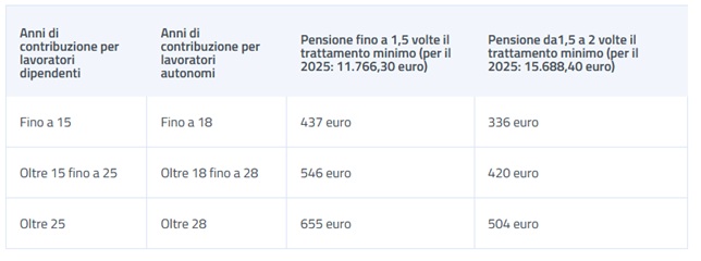Pensioni quattordicesima