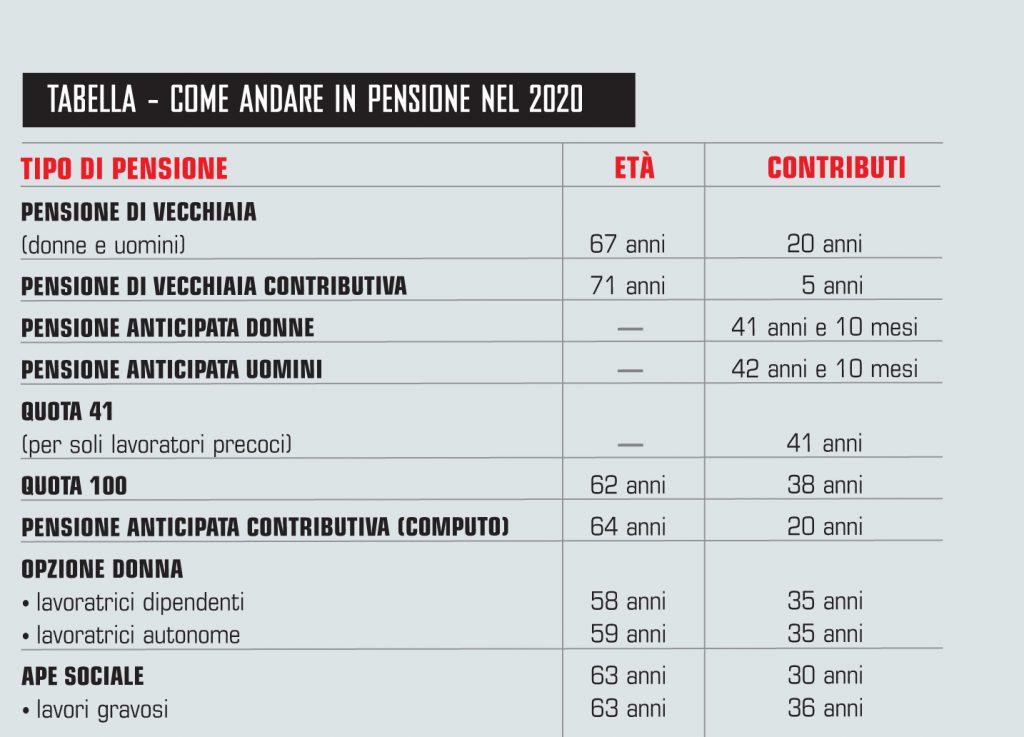 Tabella pensioni 2020