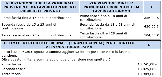 quattordicesima pensionati 2021